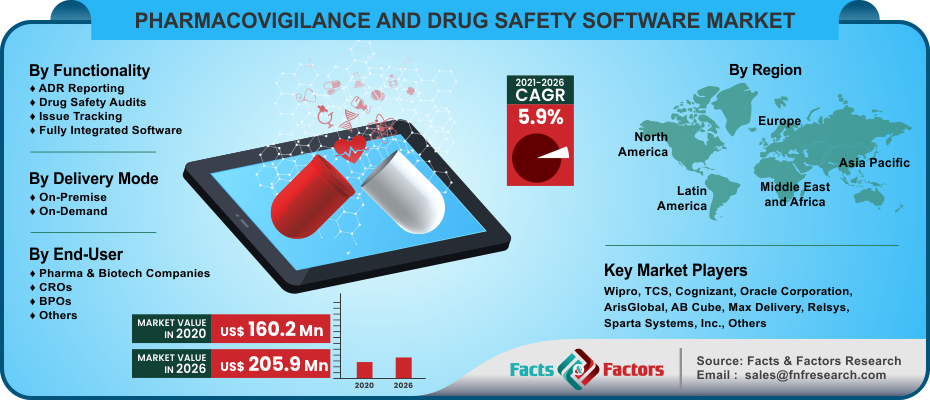 Pharmacovigilance and Drug Safety Software Market